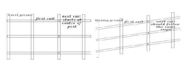 positioning of fence rails